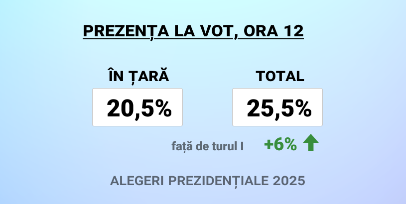 Ora 12: Românii au ieșit la vot într-un ritm record: 17.000 de voturi pe minut!